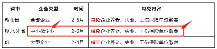 免征湖北境內(nèi)小規(guī)模納稅人增值稅3個月，其他地區(qū)降至1%