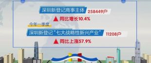 新登記的商事主體破25萬，深圳創(chuàng)業(yè)密度繼續(xù)穩(wěn)居全國第一